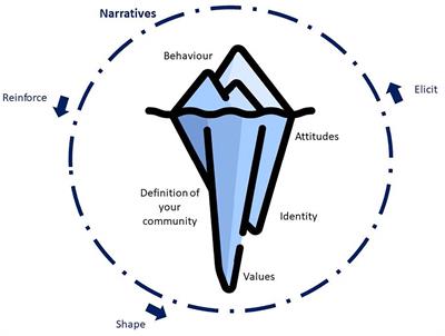 Through the Eyes of Another: Using a Narrative Lens to Navigate Complex Social-Ecological Systems and to Embrace Multiple Ways of Knowing